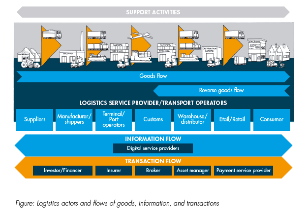 Impact logistics fintech