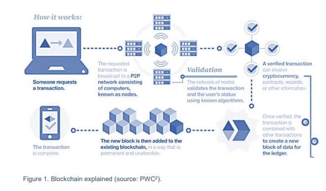 Blockchain explained