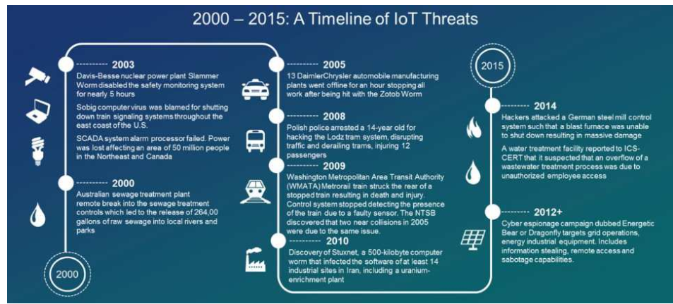 Timeline of threats