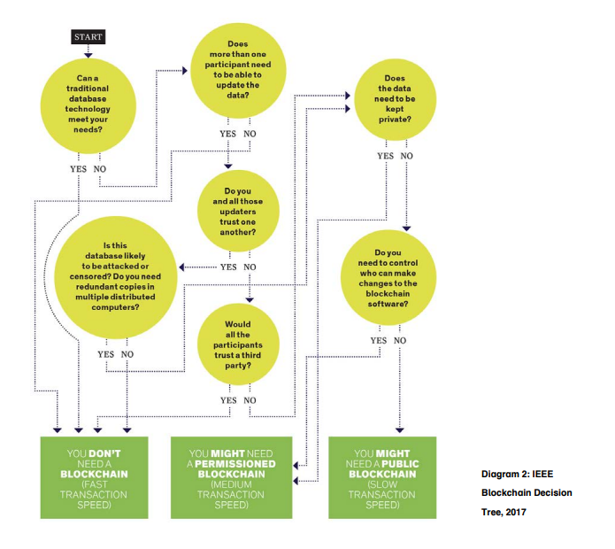 Blockchain framework