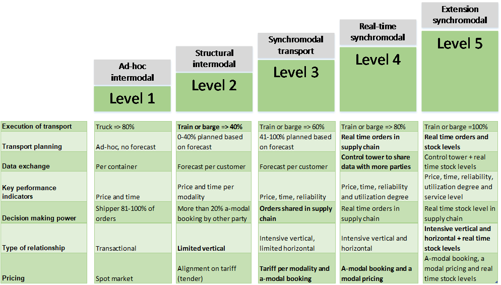 Maturity model